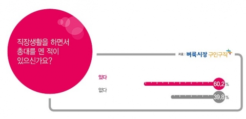 벼룩시장구인구직이 직장생활에서 총대메기 라는 주제로 설문조사를 진행했다.(사진제공: 벼룩시장구인구직)