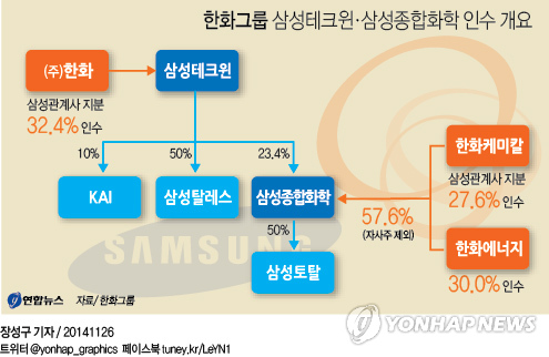 한화그룹이 26일 삼성종합화학, 삼성테크윈[012450] 등의 지분 인수를 결정했다.