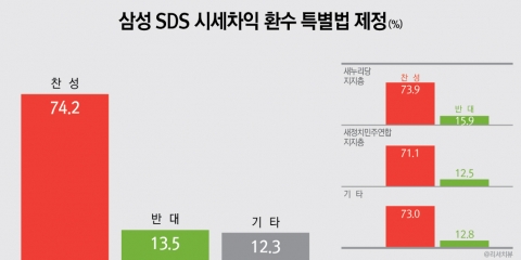 삼성 SDS 시세차익 특별법 제정을 통한 환수 찬성(74.2%) vs 반대(13.5%) (사진제공: 리서치뷰)