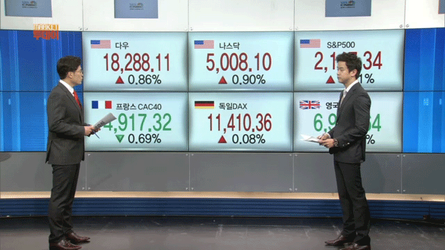 나스닥 15년만에 5,000 재돌파... 다우·S&P 또 사상 최고치