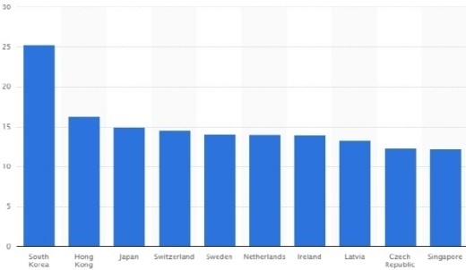 한국인터넷속도
