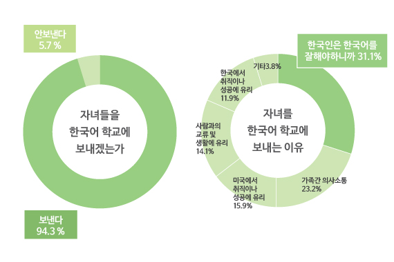 美 한인사회 모국어 배우기 열풍..한국의 위상 변화 덕