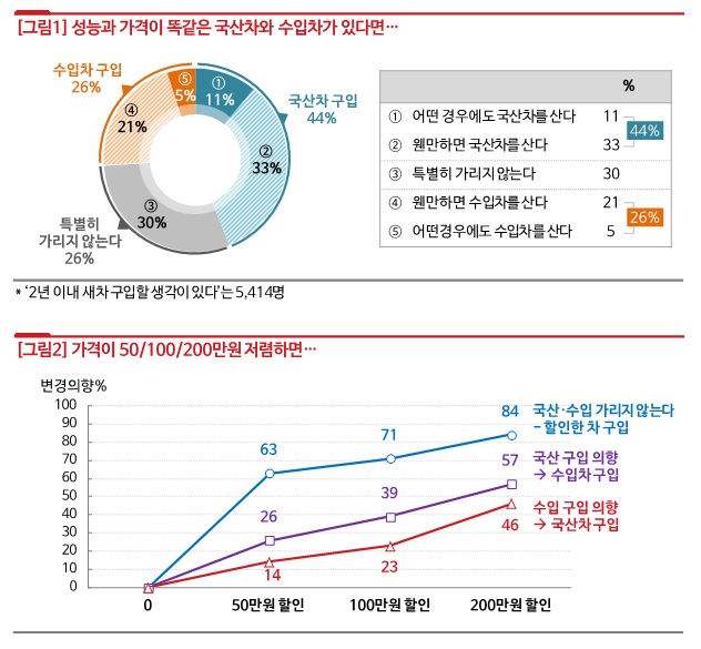 국산차와 수입차의 성능·가격이 같을 경우 국산차를 사겠다는 소비자가 많기는 하지만, 반드시 국산을 사겠다는 답은 10명 중 1명 수준에 그쳤다.