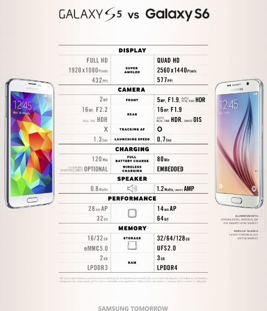갤럭시S6/S5 성능비교