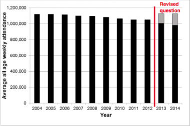 영국성공회 주일예배 평균출석자수 통계