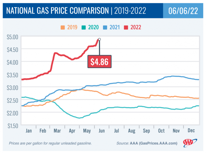 CA 개솔린 가격 평균 $6.341 전국 평균(4.860)보다 높다 (자료= AAA)
