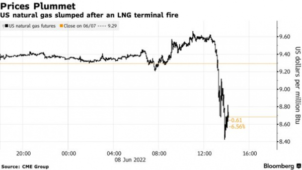 텍사스 천연가스 터미널 폭발사고로 LNG 가격 폭락 천연가스 가격