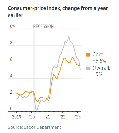 3월 CPI