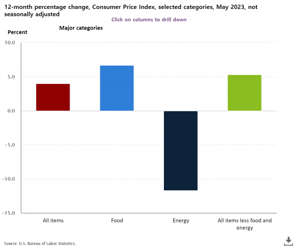 5월 소비자물가지수