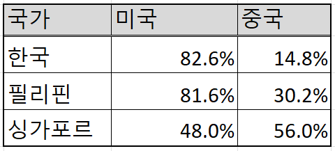 미중대립 속 양국에 대한 호감도조사