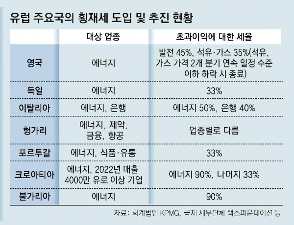 유럽연합의 횡재세 도입 현황과 전망