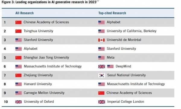 2023년 기준 전세계 AI 연구 선도 연구소