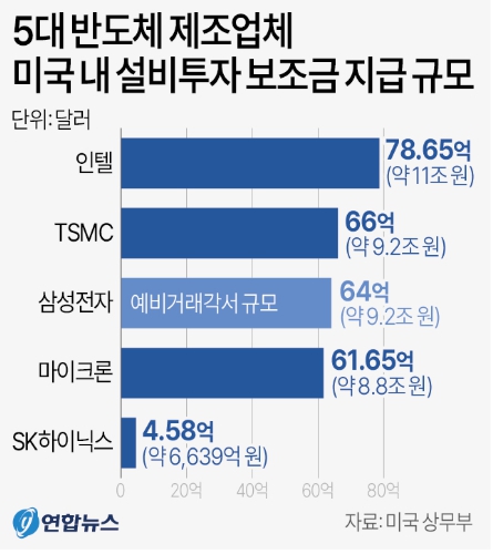 미 반도체설비 투자