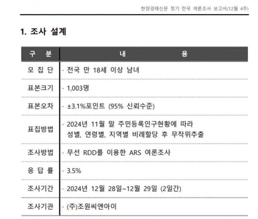 국민의 힘 지지율