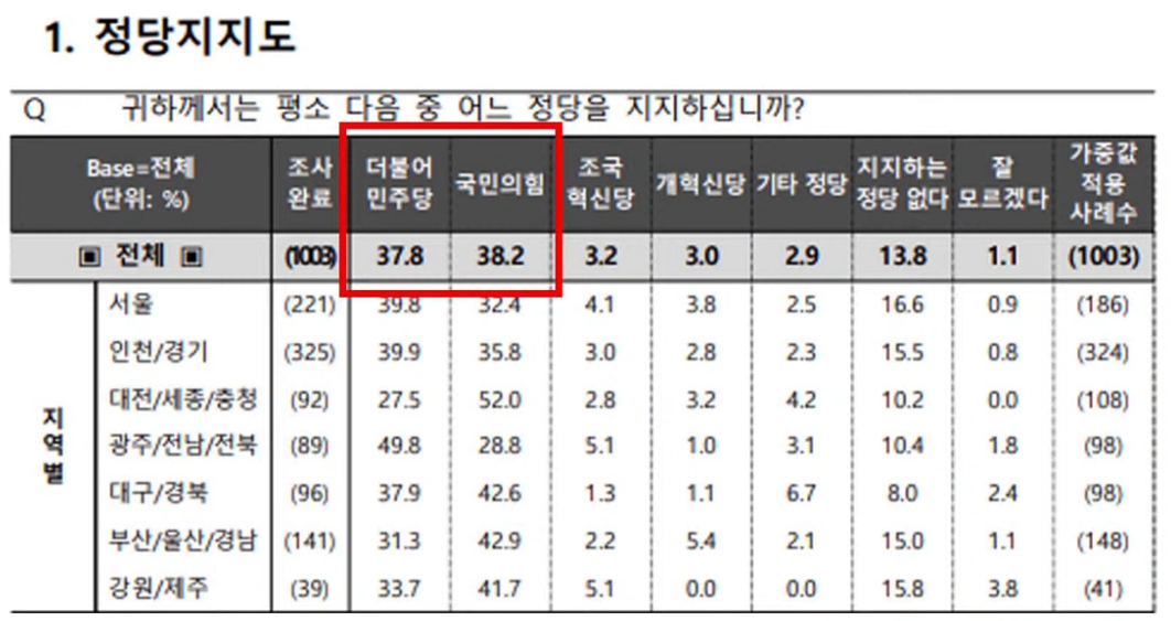 국민의 힘 지지율