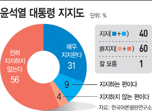 윤석열 대통령 지지율