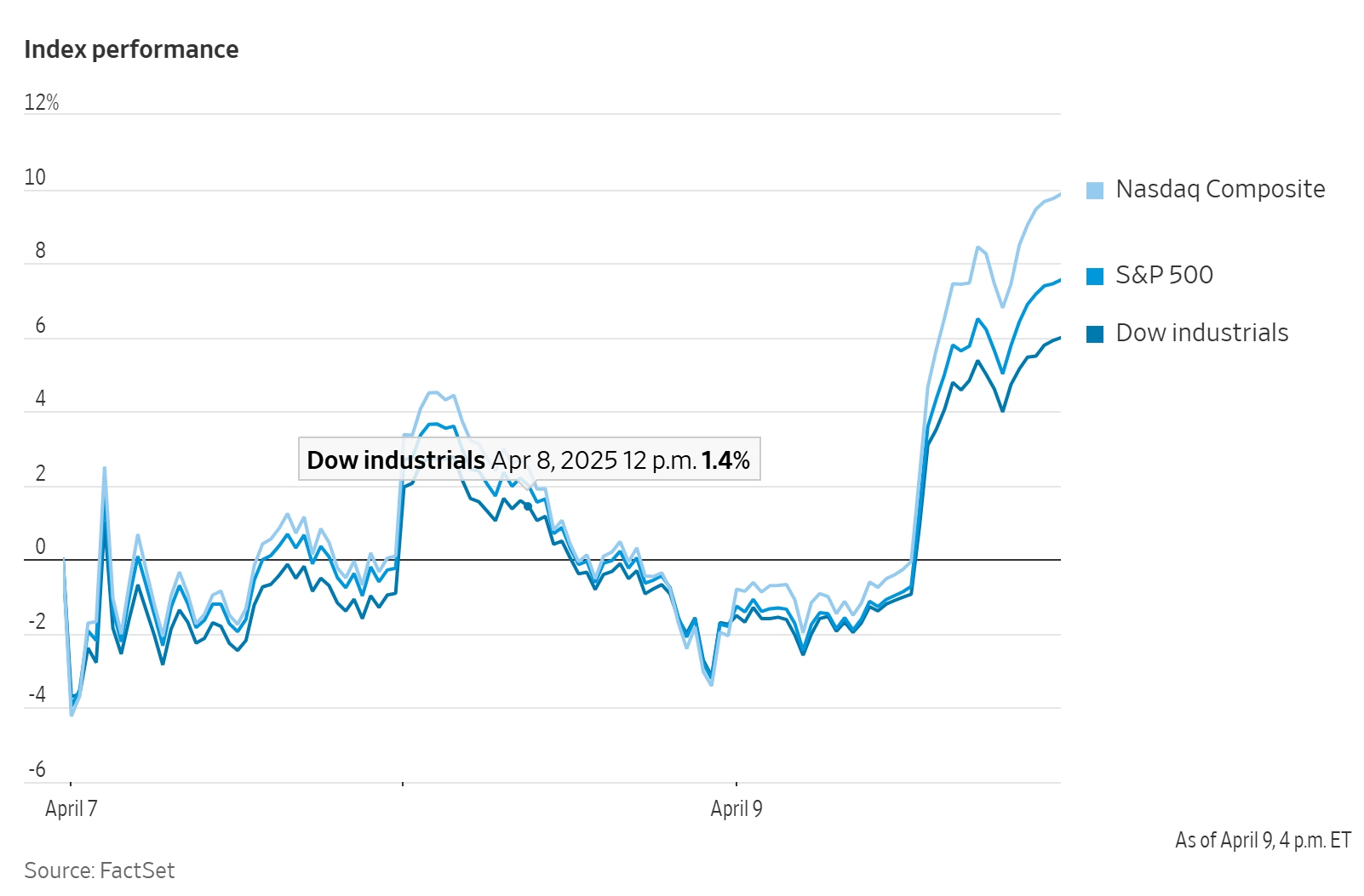 9일 미국 뉴욕증시
