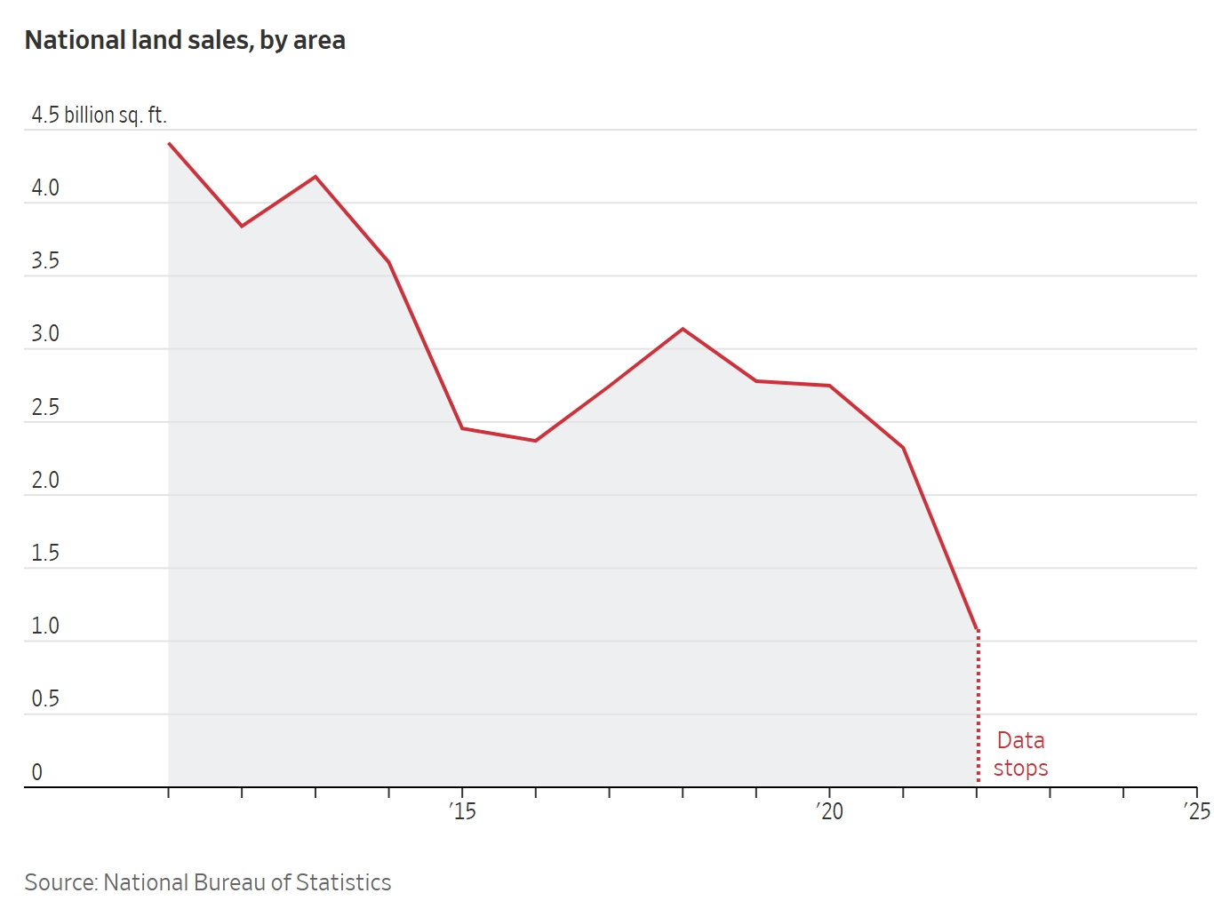 중국 토지분양 통계