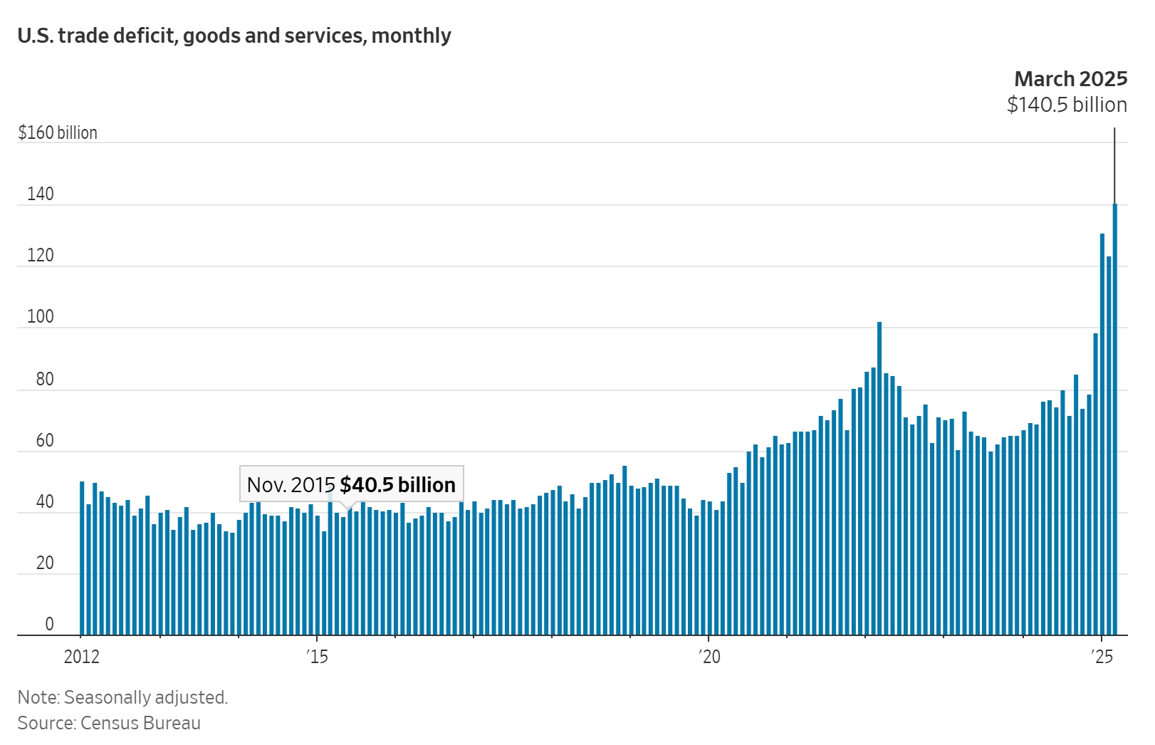 미국의 무역적자
