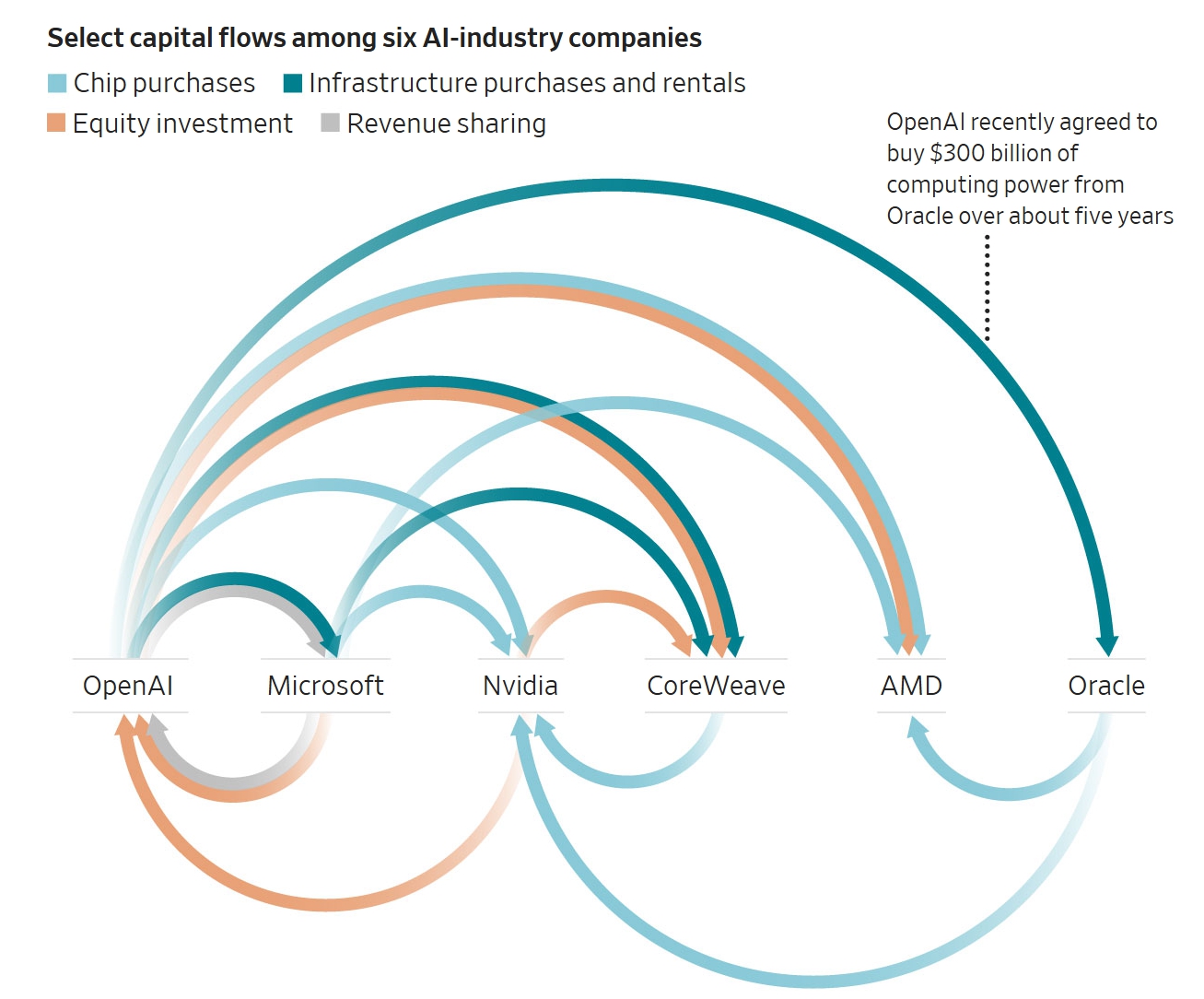 AI 순환 투자구조