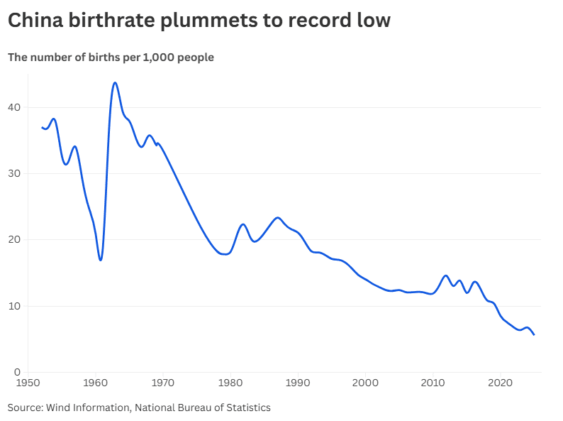 China Birth Rate